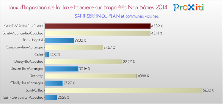 Taux d'imposition de la taxe foncière sur les immeubles et terrains non batis 2014 pour SAINT-SERNIN-DU-PLAIN et les communes proches Comparaison des taux d'imposition de la taxe foncière sur les immeubles et terrains non batis 2014 pour SAINT-SERNIN-DU-PLAIN et les communes voisines