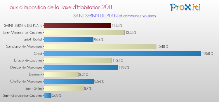 Taux d'imposition de la taxe d'habitation 2011 pour SAINT-SERNIN-DU-PLAIN et les communes proches Comparaison des taux d'imposition de la taxe d'habitation 2011 pour SAINT-SERNIN-DU-PLAIN et les communes voisines