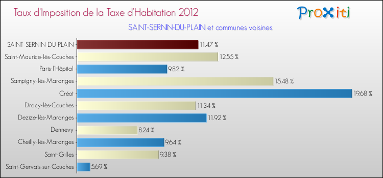 Taux d'imposition de la taxe d'habitation 2012 pour SAINT-SERNIN-DU-PLAIN et les communes proches Comparaison des taux d'imposition de la taxe d'habitation 2012 pour SAINT-SERNIN-DU-PLAIN et les communes voisines