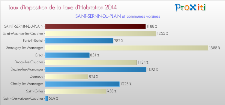 Taux d'imposition de la taxe d'habitation 2014 pour SAINT-SERNIN-DU-PLAIN et les communes proches Comparaison des taux d'imposition de la taxe d'habitation 2014 pour SAINT-SERNIN-DU-PLAIN et les communes voisines