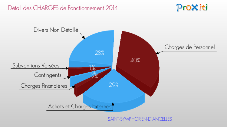 Décomposition des Charges de Fonctionnement 2014 de la commune de SAINT-SYMPHORIEN-D'ANCELLES Charges de Fonctionnement 2014 pour la commune de SAINT-SYMPHORIEN-D'ANCELLES