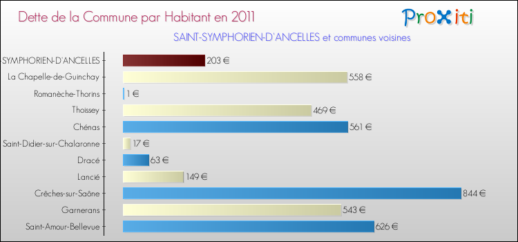Dette par habitant de la commune en 2011 pour SAINT-SYMPHORIEN-D'ANCELLES et les communes proches Comparaison de la dette par habitant de la commune en 2011 pour SAINT-SYMPHORIEN-D'ANCELLES et les communes voisines