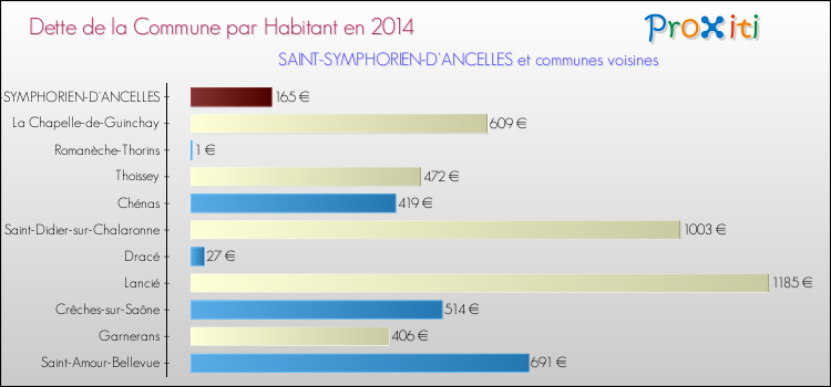 Dette par habitant de la commune en 2014 pour SAINT-SYMPHORIEN-D'ANCELLES et les communes proches Comparaison de la dette par habitant de la commune en 2014 pour SAINT-SYMPHORIEN-D'ANCELLES et les communes voisines