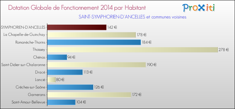Montant des dotations globales de fonctionnement DGF par Habitant pour SAINT-SYMPHORIEN-D'ANCELLES et les communes proches en 2014. Comparaison des des dotations globales de fonctionnement DGF par habitant pour SAINT-SYMPHORIEN-D'ANCELLES et les communes voisines en 2014.