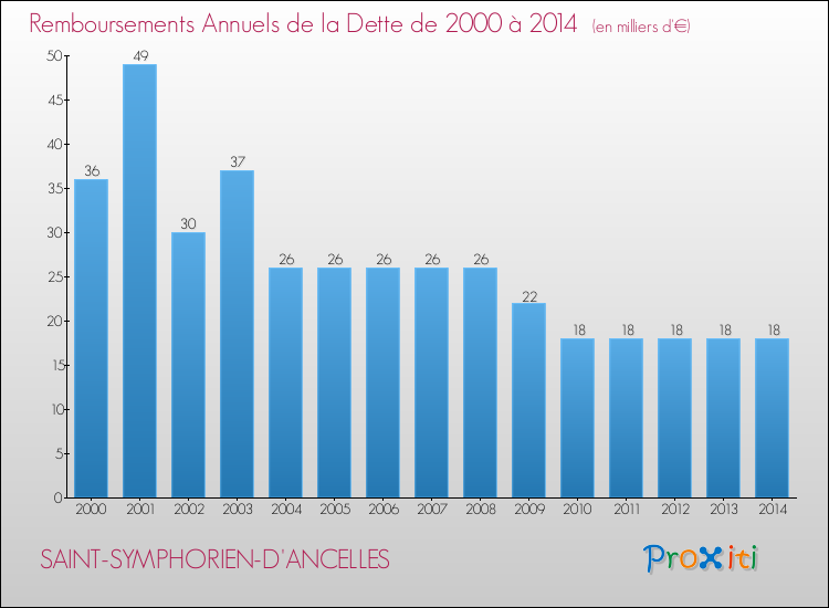 Evolution de l'annuité de la dette pour la commune de SAINT-SYMPHORIEN-D'ANCELLES de 2000 à 2014 Annuités de la dette pour SAINT-SYMPHORIEN-D'ANCELLES de 2000 à 2014