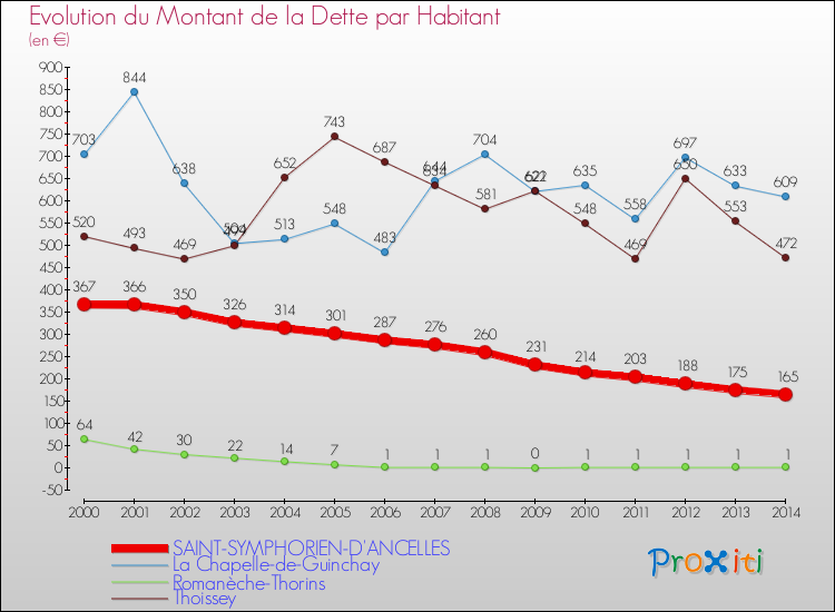 Evolution de la dette par habitant pour la commune de SAINT-SYMPHORIEN-D'ANCELLES et les communes proches de 2000 à 2014 Comparaison de la dette par habitant pour SAINT-SYMPHORIEN-D'ANCELLES et les communes voisines de 2000 à 2014