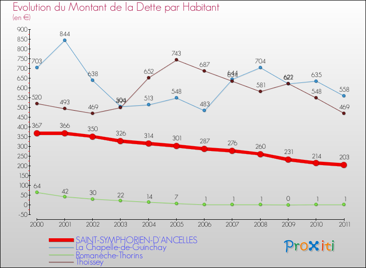 Evolution de la dette par habitant pour la commune de SAINT-SYMPHORIEN-D'ANCELLES et les communes proches Comparaison de la dette par habitant pour SAINT-SYMPHORIEN-D'ANCELLES et les communes voisines