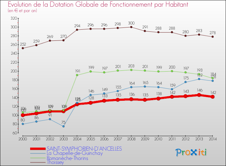 Evolution et montant de la dotation globale de fonctionnement par Habitant pour SAINT-SYMPHORIEN-D'ANCELLES et les communes proches de 2000 à 2014. Comparaison des dotations globales de fonctionnement par habitant pour SAINT-SYMPHORIEN-D'ANCELLES et les communes voisines de 2000 à 2014.