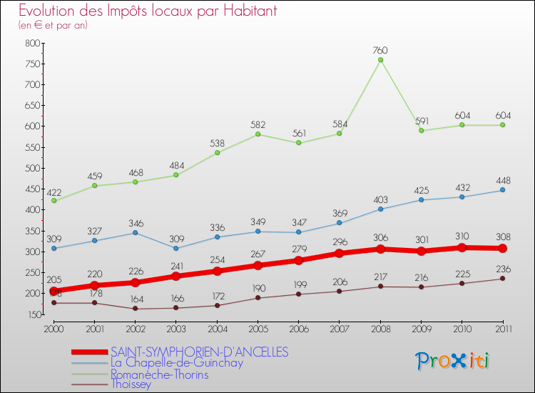 Evolution et montant des impôts locaux par Habitant pour SAINT-SYMPHORIEN-D'ANCELLES et les communes proches Comparaison des impôts locaux par habitant pour SAINT-SYMPHORIEN-D'ANCELLES et les communes voisines