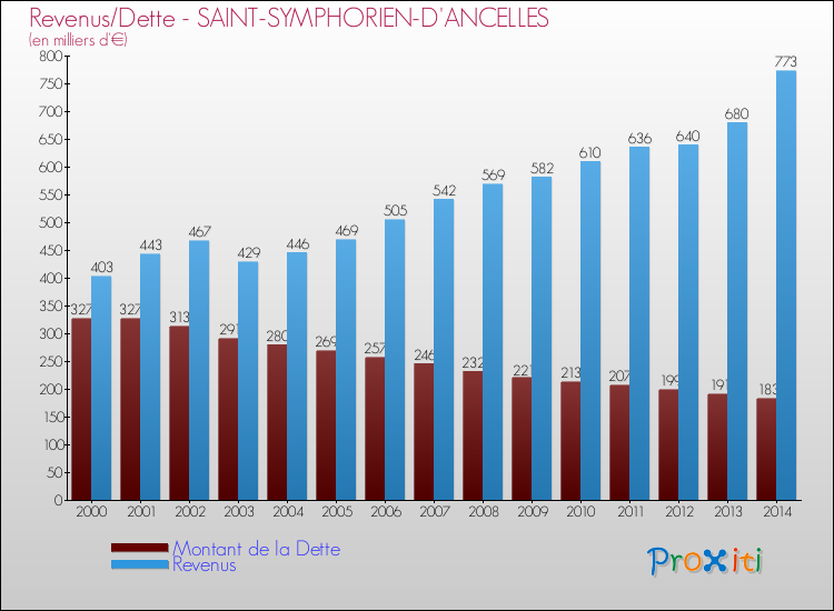Evolution comparée de la dette et des revenus pour la commune de SAINT-SYMPHORIEN-D'ANCELLES de 2000 à 2014 Comparaison de la dette et des revenus pour SAINT-SYMPHORIEN-D'ANCELLES de 2000 à 2014