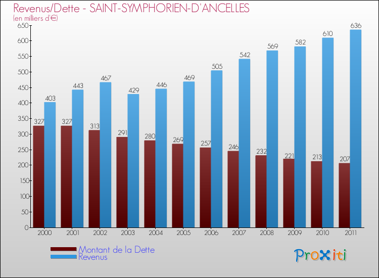 Evolution comparée de la dette et des revenus pour la commune de SAINT-SYMPHORIEN-D'ANCELLES de 2000 à 2011 Comparaison de la dette et des revenus pour SAINT-SYMPHORIEN-D'ANCELLES de 2000 à 2011