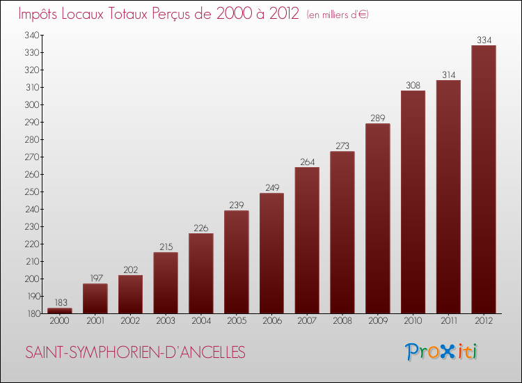 Evolution des Impôts Locaux pour la commune de SAINT-SYMPHORIEN-D'ANCELLES de 2000 à 2012 Evolution des Impôts Locaux pour SAINT-SYMPHORIEN-D'ANCELLES de 2000 à 2012
