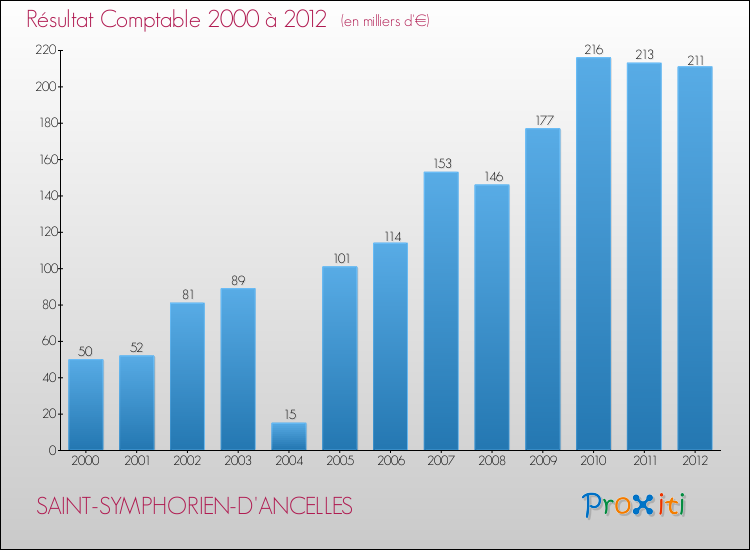 Evolution du résultat comptable pour la commune de SAINT-SYMPHORIEN-D'ANCELLES de 2000 à 2012 Evolution du résultat comptable pour SAINT-SYMPHORIEN-D'ANCELLES de 2000 à 2012