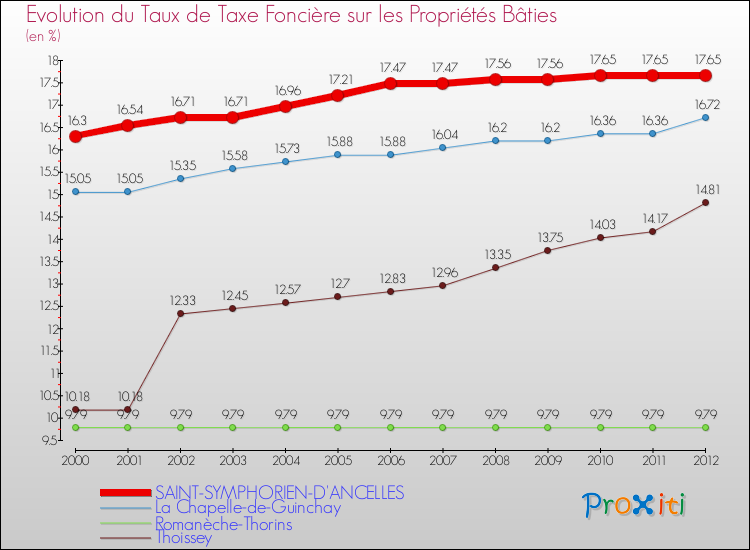 Evolution du taux de la taxe foncière sur le bati pour SAINT-SYMPHORIEN-D'ANCELLES et les communes proches de 2000 à 2012 Comparaison des taux de taxe foncière sur le bati pour SAINT-SYMPHORIEN-D'ANCELLES et les communes voisines de 2000 à 2012
