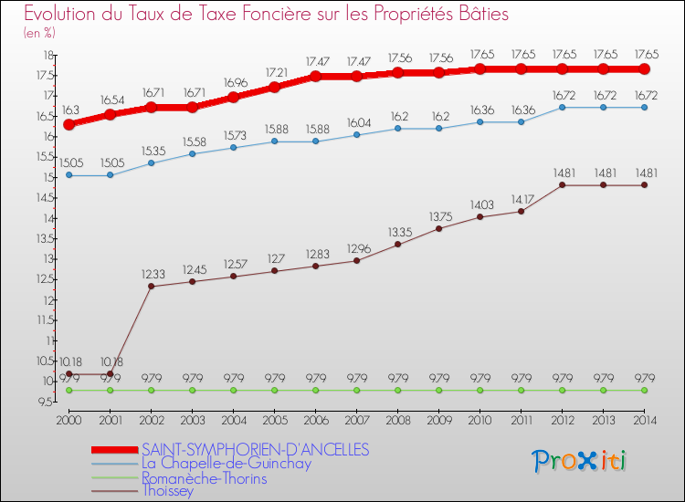 Evolution du taux de la taxe foncière sur le bati pour SAINT-SYMPHORIEN-D'ANCELLES et les communes proches de 2000 à 2014 Comparaison des taux de taxe foncière sur le bati pour SAINT-SYMPHORIEN-D'ANCELLES et les communes voisines de 2000 à 2014
