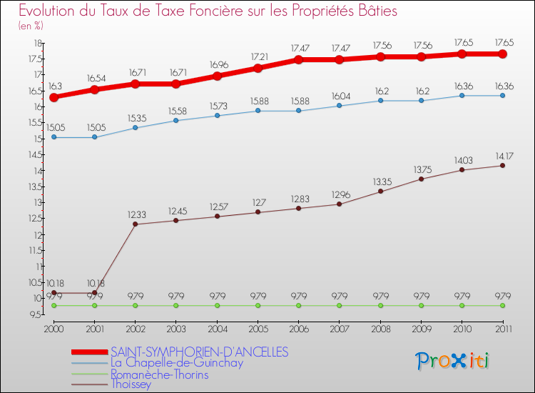 Evolution du taux de la taxe foncière sur le bati pour SAINT-SYMPHORIEN-D'ANCELLES et les communes proches Comparaison des taux de taxe foncière sur le bati pour SAINT-SYMPHORIEN-D'ANCELLES et les communes voisines