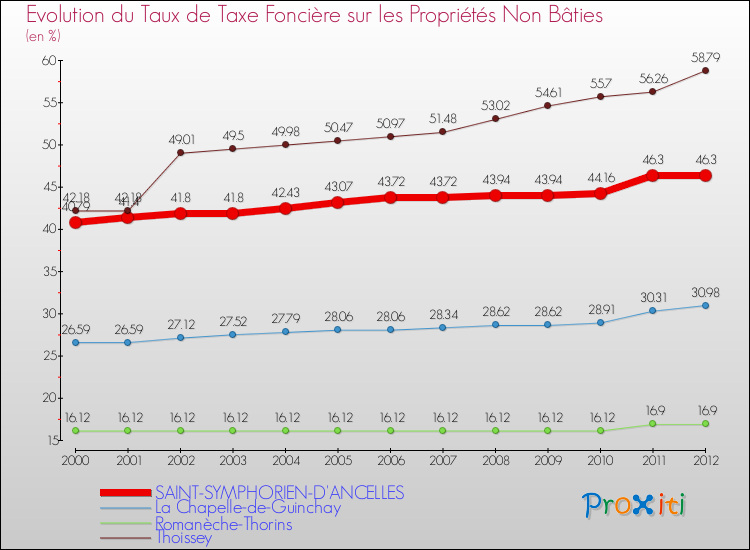 Evolution du taux de la taxe foncière sur les immeubles et terrains non batis pour SAINT-SYMPHORIEN-D'ANCELLES et les communes proches de 2000 à 2012 Comparaison des taux de la taxe foncière sur les immeubles et terrains non batis pour SAINT-SYMPHORIEN-D'ANCELLES et les communes voisines de 2000 à 2012