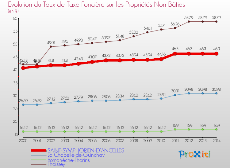 Evolution du taux de la taxe foncière sur les immeubles et terrains non batis pour SAINT-SYMPHORIEN-D'ANCELLES et les communes proches de 2000 à 2014 Comparaison des taux de la taxe foncière sur les immeubles et terrains non batis pour SAINT-SYMPHORIEN-D'ANCELLES et les communes voisines de 2000 à 2014