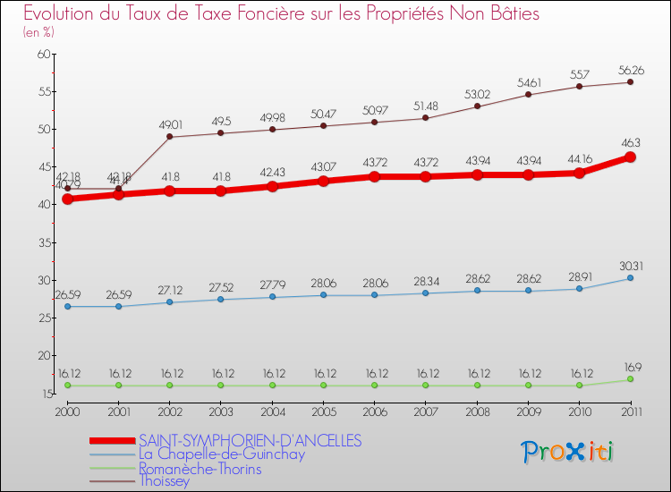Evolution du taux de la taxe foncière sur les immeubles et terrains non batis pour SAINT-SYMPHORIEN-D'ANCELLES et les communes proches Comparaison des taux de la taxe foncière sur les immeubles et terrains non batis pour SAINT-SYMPHORIEN-D'ANCELLES et les communes voisines