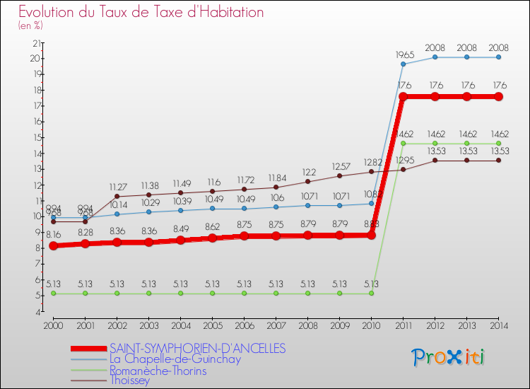 Evolution du taux de la taxe d'habitation pour SAINT-SYMPHORIEN-D'ANCELLES et les communes proches de 2000 à 2014 Comparaison des taux de la taxe d'habitation pour SAINT-SYMPHORIEN-D'ANCELLES et les communes voisines de 2000 à 2014