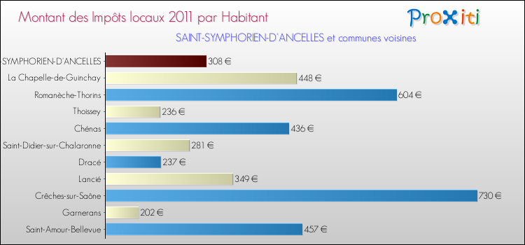Montant des impôts locaux par Habitant pour SAINT-SYMPHORIEN-D'ANCELLES et les communes proches Comparaison des impôts locaux par habitant pour SAINT-SYMPHORIEN-D'ANCELLES et les communes voisines