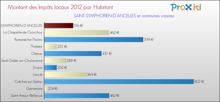 Montant des impôts locaux par Habitant pour SAINT-SYMPHORIEN-D'ANCELLES et les communes proches Comparaison des impôts locaux par habitant pour SAINT-SYMPHORIEN-D'ANCELLES et les communes voisines