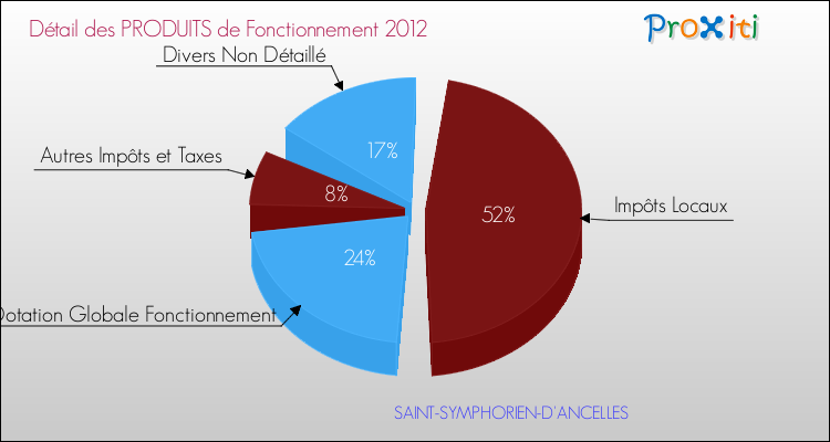 Décomposition du Budget de Fonctionnement 2012 de la commune de SAINT-SYMPHORIEN-D'ANCELLES Budget de Fonctionnement 2012 pour la commune de SAINT-SYMPHORIEN-D'ANCELLES