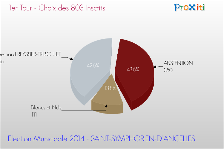 Résultats par rapport aux inscrits au 1er Tour des Elections Municipales 2014 de la commune de SAINT-SYMPHORIEN-D'ANCELLES Elections Municipales 2014 - Résultats par rapport aux inscrits au 1er Tour pour la commune de SAINT-SYMPHORIEN-D'ANCELLES