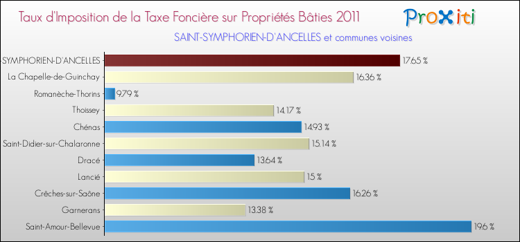 Taux d'imposition de la taxe foncière sur le bati 2011 pour SAINT-SYMPHORIEN-D'ANCELLES et les communes proches Comparaison des taux d'imposition de la taxe foncière sur le bati 2011 pour SAINT-SYMPHORIEN-D'ANCELLES et les communes voisines