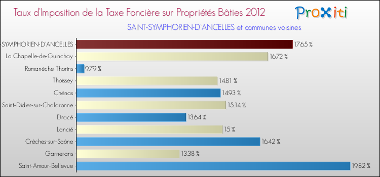 Taux d'imposition de la taxe foncière sur le bati 2012 pour SAINT-SYMPHORIEN-D'ANCELLES et les communes proches Comparaison des taux d'imposition de la taxe foncière sur le bati 2012 pour SAINT-SYMPHORIEN-D'ANCELLES et les communes voisines