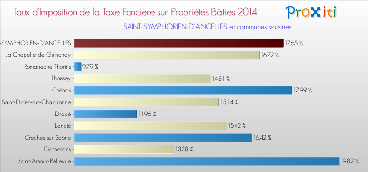 Taux d'imposition de la taxe foncière sur le bati 2014 pour SAINT-SYMPHORIEN-D'ANCELLES et les communes proches Comparaison des taux d'imposition de la taxe foncière sur le bati 2014 pour SAINT-SYMPHORIEN-D'ANCELLES et les communes voisines