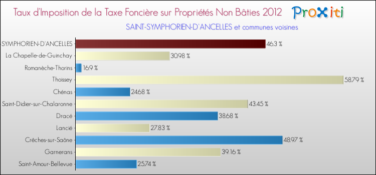 Taux d'imposition de la taxe foncière sur les immeubles et terrains non batis 2012 pour SAINT-SYMPHORIEN-D'ANCELLES et les communes proches Comparaison des taux d'imposition de la taxe foncière sur les immeubles et terrains non batis 2012 pour SAINT-SYMPHORIEN-D'ANCELLES et les communes voisines