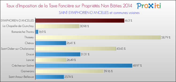 Taux d'imposition de la taxe foncière sur les immeubles et terrains non batis 2014 pour SAINT-SYMPHORIEN-D'ANCELLES et les communes proches Comparaison des taux d'imposition de la taxe foncière sur les immeubles et terrains non batis 2014 pour SAINT-SYMPHORIEN-D'ANCELLES et les communes voisines