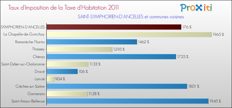 Taux d'imposition de la taxe d'habitation 2011 pour SAINT-SYMPHORIEN-D'ANCELLES et les communes proches Comparaison des taux d'imposition de la taxe d'habitation 2011 pour SAINT-SYMPHORIEN-D'ANCELLES et les communes voisines