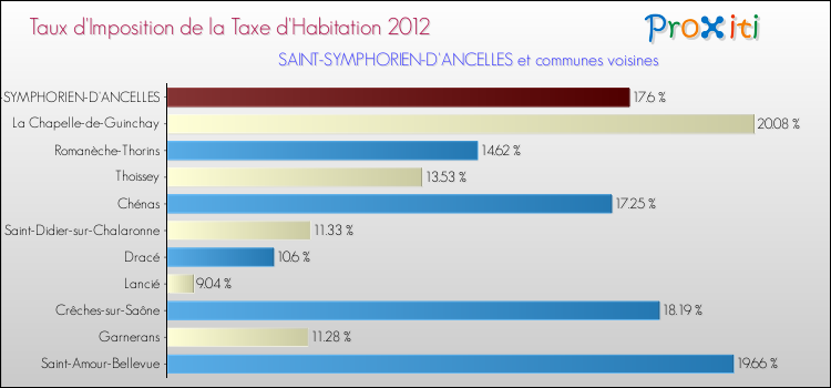 Taux d'imposition de la taxe d'habitation 2012 pour SAINT-SYMPHORIEN-D'ANCELLES et les communes proches Comparaison des taux d'imposition de la taxe d'habitation 2012 pour SAINT-SYMPHORIEN-D'ANCELLES et les communes voisines