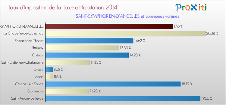 Taux d'imposition de la taxe d'habitation 2014 pour SAINT-SYMPHORIEN-D'ANCELLES et les communes proches Comparaison des taux d'imposition de la taxe d'habitation 2014 pour SAINT-SYMPHORIEN-D'ANCELLES et les communes voisines