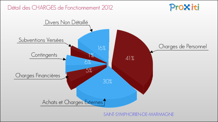 Décomposition des Charges de Fonctionnement 2012 de la commune de SAINT-SYMPHORIEN-DE-MARMAGNE Charges de Fonctionnement 2012 pour la commune de SAINT-SYMPHORIEN-DE-MARMAGNE