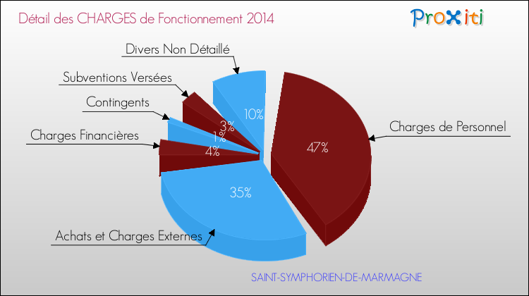 Décomposition des Charges de Fonctionnement 2014 de la commune de SAINT-SYMPHORIEN-DE-MARMAGNE Charges de Fonctionnement 2014 pour la commune de SAINT-SYMPHORIEN-DE-MARMAGNE