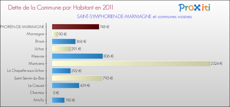Dette par habitant de la commune en 2011 pour SAINT-SYMPHORIEN-DE-MARMAGNE et les communes proches Comparaison de la dette par habitant de la commune en 2011 pour SAINT-SYMPHORIEN-DE-MARMAGNE et les communes voisines