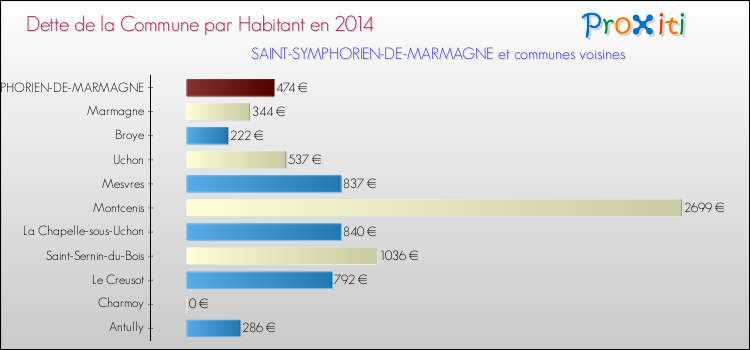 Dette par habitant de la commune en 2014 pour SAINT-SYMPHORIEN-DE-MARMAGNE et les communes proches Comparaison de la dette par habitant de la commune en 2014 pour SAINT-SYMPHORIEN-DE-MARMAGNE et les communes voisines