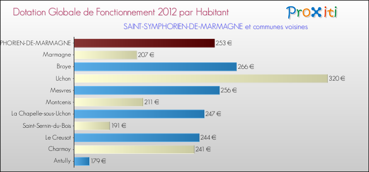 Montant des dotations globales de fonctionnement DGF par Habitant pour SAINT-SYMPHORIEN-DE-MARMAGNE et les communes proches Comparaison des des dotations globales de fonctionnement DGF par habitant pour SAINT-SYMPHORIEN-DE-MARMAGNE et les communes voisines