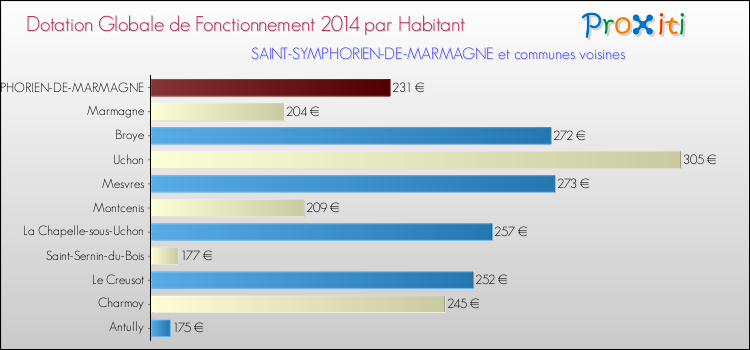 Montant des dotations globales de fonctionnement DGF par Habitant pour SAINT-SYMPHORIEN-DE-MARMAGNE et les communes proches en 2014. Comparaison des des dotations globales de fonctionnement DGF par habitant pour SAINT-SYMPHORIEN-DE-MARMAGNE et les communes voisines en 2014.