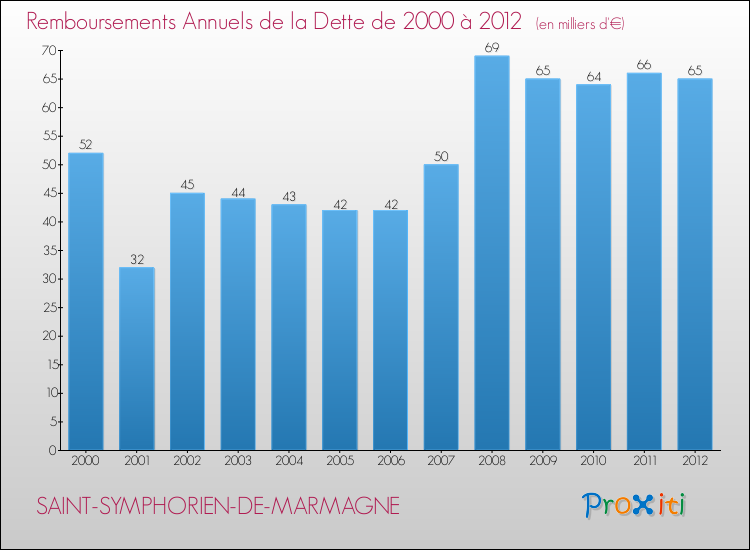 Evolution de l'annuité de la dette pour la commune de SAINT-SYMPHORIEN-DE-MARMAGNE de 2000 à 2012 Annuités de la dette pour SAINT-SYMPHORIEN-DE-MARMAGNE de 2000 à 2012