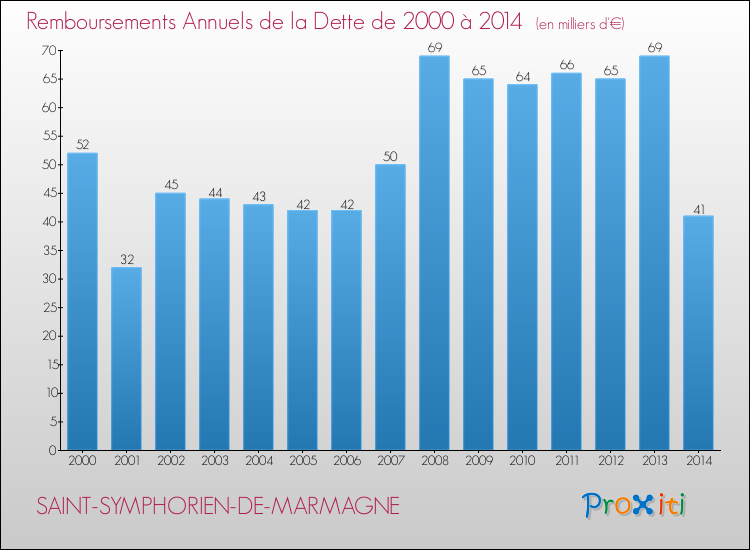 Evolution de l'annuité de la dette pour la commune de SAINT-SYMPHORIEN-DE-MARMAGNE de 2000 à 2014 Annuités de la dette pour SAINT-SYMPHORIEN-DE-MARMAGNE de 2000 à 2014
