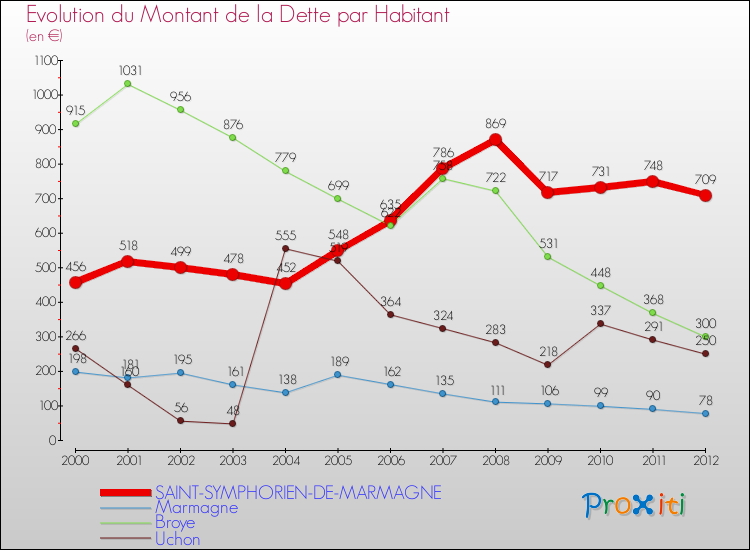 Evolution de la dette par habitant pour la commune de SAINT-SYMPHORIEN-DE-MARMAGNE et les communes proches de 2000 à 2012 Comparaison de la dette par habitant pour SAINT-SYMPHORIEN-DE-MARMAGNE et les communes voisines de 2000 à 2012
