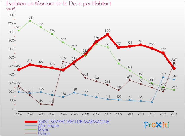 Evolution de la dette par habitant pour la commune de SAINT-SYMPHORIEN-DE-MARMAGNE et les communes proches de 2000 à 2014 Comparaison de la dette par habitant pour SAINT-SYMPHORIEN-DE-MARMAGNE et les communes voisines de 2000 à 2014