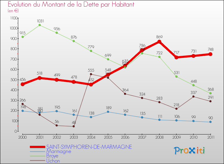 Evolution de la dette par habitant pour la commune de SAINT-SYMPHORIEN-DE-MARMAGNE et les communes proches Comparaison de la dette par habitant pour SAINT-SYMPHORIEN-DE-MARMAGNE et les communes voisines