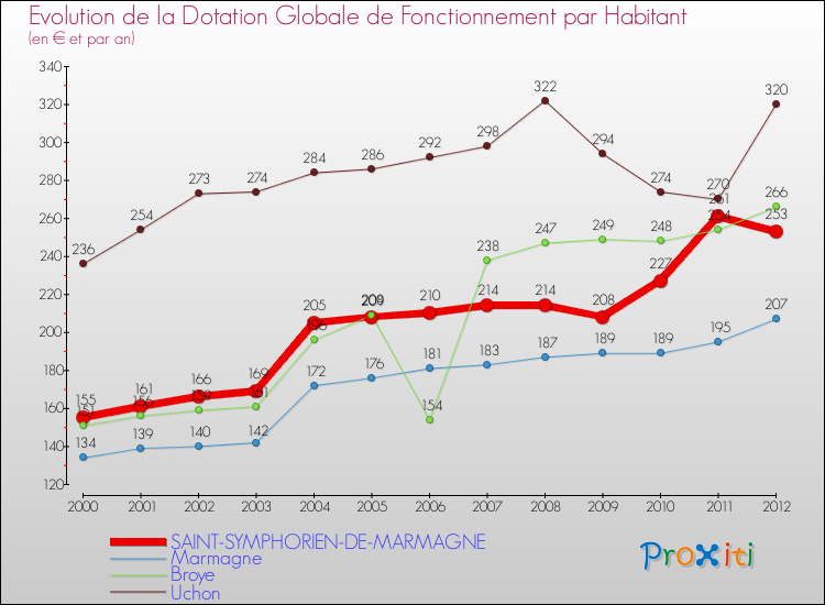 Evolution et montant de la dotation globale de fonctionnement par Habitant pour SAINT-SYMPHORIEN-DE-MARMAGNE et les communes proches Comparaison des dotations globales de fonctionnement par habitant pour SAINT-SYMPHORIEN-DE-MARMAGNE et les communes voisines