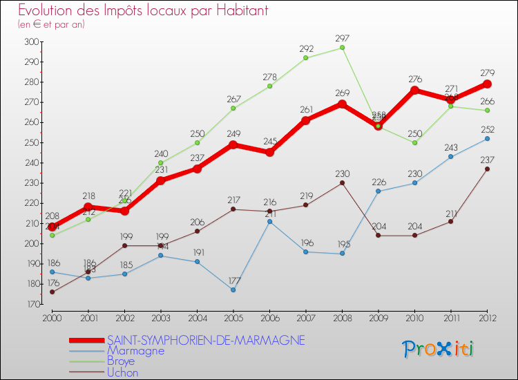 Evolution et montant des impôts locaux par Habitant pour SAINT-SYMPHORIEN-DE-MARMAGNE et les communes proches Comparaison des impôts locaux par habitant pour SAINT-SYMPHORIEN-DE-MARMAGNE et les communes voisines