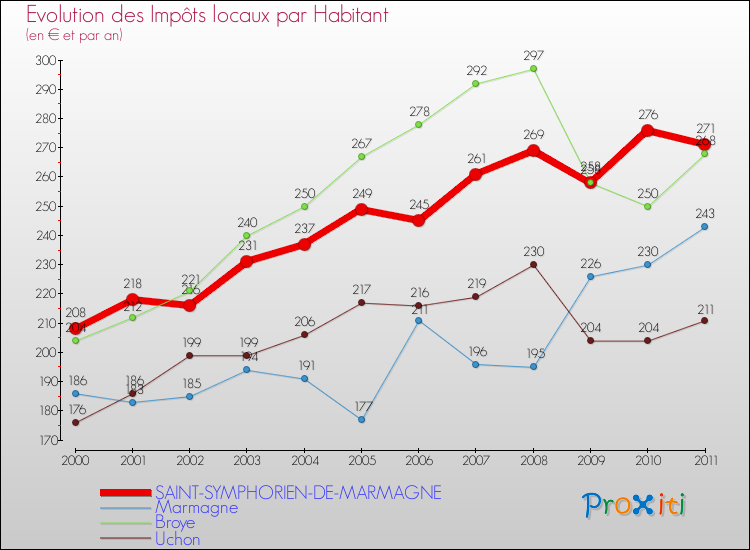 Evolution et montant des impôts locaux par Habitant pour SAINT-SYMPHORIEN-DE-MARMAGNE et les communes proches Comparaison des impôts locaux par habitant pour SAINT-SYMPHORIEN-DE-MARMAGNE et les communes voisines